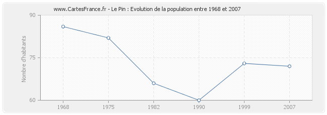 Population Le Pin